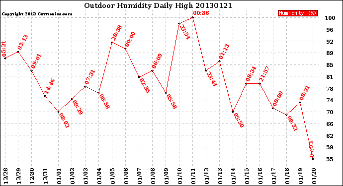 Milwaukee Weather Outdoor Humidity<br>Daily High