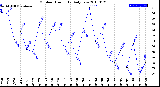 Milwaukee Weather Outdoor Humidity<br>Daily Low