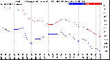 Milwaukee Weather Outdoor Temperature<br>vs Wind Chill<br>(24 Hours)