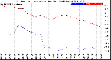 Milwaukee Weather Outdoor Temperature<br>vs Dew Point<br>(24 Hours)