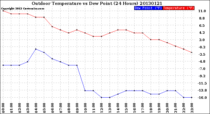 Milwaukee Weather Outdoor Temperature<br>vs Dew Point<br>(24 Hours)