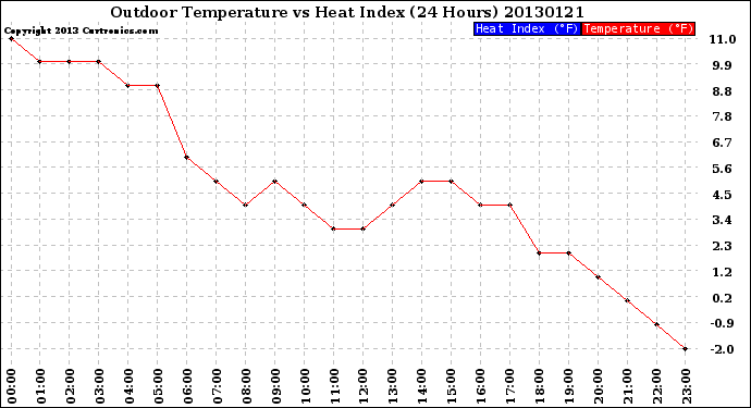 Milwaukee Weather Outdoor Temperature<br>vs Heat Index<br>(24 Hours)