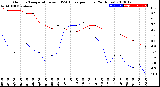 Milwaukee Weather Outdoor Temperature<br>vs THSW Index<br>per Hour<br>(24 Hours)