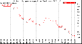 Milwaukee Weather Outdoor Temperature<br>per Hour<br>(24 Hours)