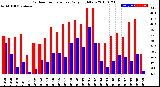 Milwaukee Weather Outdoor Temperature<br>Daily High/Low