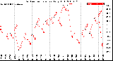 Milwaukee Weather Outdoor Temperature<br>Daily High