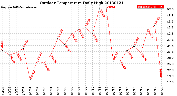 Milwaukee Weather Outdoor Temperature<br>Daily High