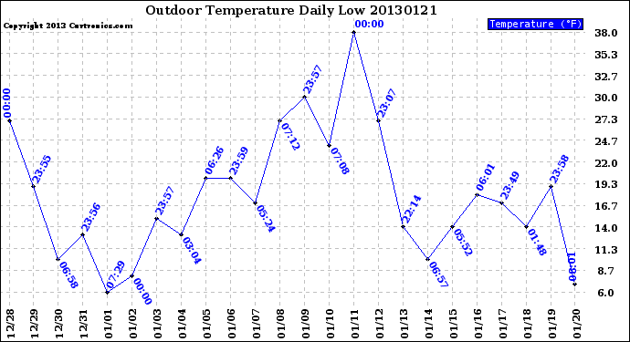 Milwaukee Weather Outdoor Temperature<br>Daily Low