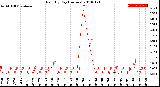 Milwaukee Weather Rain<br>By Day<br>(Inches)