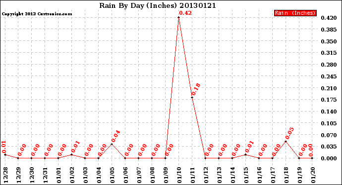 Milwaukee Weather Rain<br>By Day<br>(Inches)
