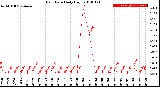 Milwaukee Weather Rain Rate<br>Daily High