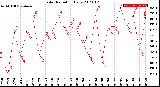 Milwaukee Weather Solar Radiation<br>Daily