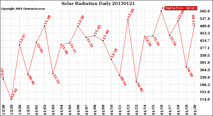 Milwaukee Weather Solar Radiation<br>Daily