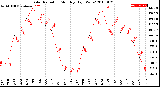 Milwaukee Weather Solar Radiation<br>Monthly High W/m2