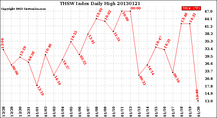 Milwaukee Weather THSW Index<br>Daily High
