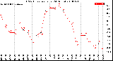 Milwaukee Weather THSW Index<br>per Hour<br>(24 Hours)