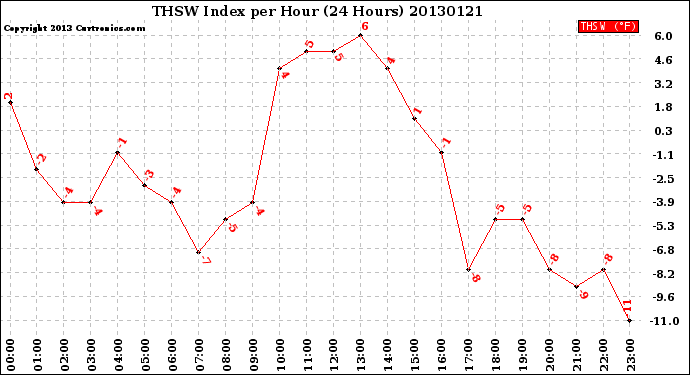 Milwaukee Weather THSW Index<br>per Hour<br>(24 Hours)