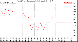 Milwaukee Weather Wind Speed<br>Average<br>(24 Hours)