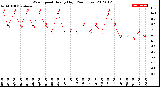 Milwaukee Weather Wind Speed<br>Hourly High<br>(24 Hours)