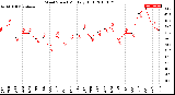 Milwaukee Weather Wind Speed<br>Monthly High