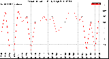 Milwaukee Weather Wind Direction<br>Daily High