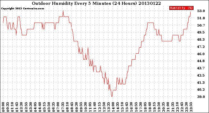 Milwaukee Weather Outdoor Humidity<br>Every 5 Minutes<br>(24 Hours)