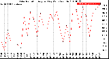 Milwaukee Weather Solar Radiation<br>Avg per Day W/m2/minute