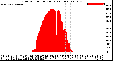 Milwaukee Weather Solar Radiation<br>per Minute<br>(24 Hours)