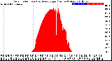 Milwaukee Weather Solar Radiation<br>& Day Average<br>per Minute<br>(Today)