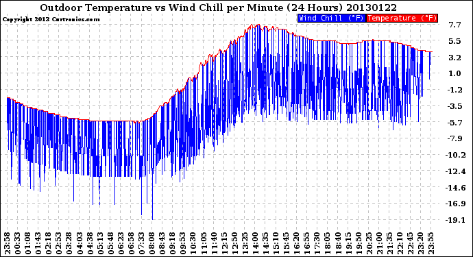 Milwaukee Weather Outdoor Temperature<br>vs Wind Chill<br>per Minute<br>(24 Hours)