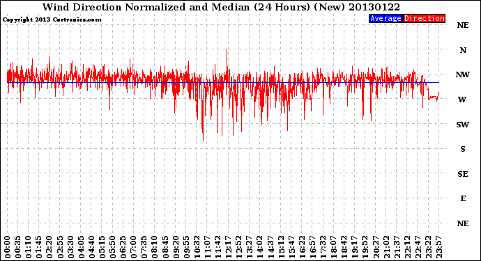 Milwaukee Weather Wind Direction<br>Normalized and Median<br>(24 Hours) (New)