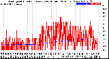 Milwaukee Weather Wind Speed<br>Actual and Average<br>by Minute<br>(24 Hours) (New)