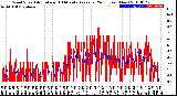 Milwaukee Weather Wind Speed<br>Actual and 10 Minute<br>Average<br>(24 Hours) (New)