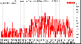 Milwaukee Weather Wind Speed<br>by Minute<br>(24 Hours) (New)