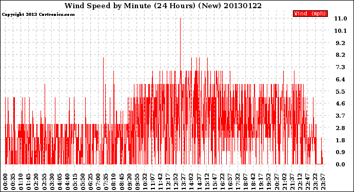 Milwaukee Weather Wind Speed<br>by Minute<br>(24 Hours) (New)