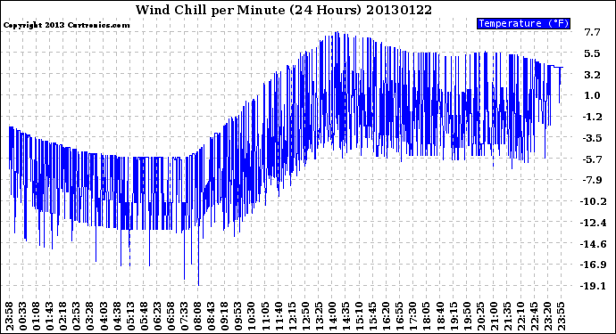 Milwaukee Weather Wind Chill<br>per Minute<br>(24 Hours)