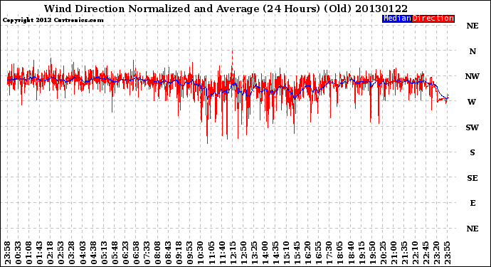 Milwaukee Weather Wind Direction<br>Normalized and Average<br>(24 Hours) (Old)