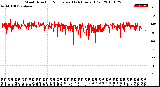 Milwaukee Weather Wind Direction<br>Normalized<br>(24 Hours) (Old)