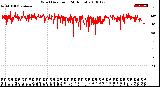 Milwaukee Weather Wind Direction<br>(24 Hours)