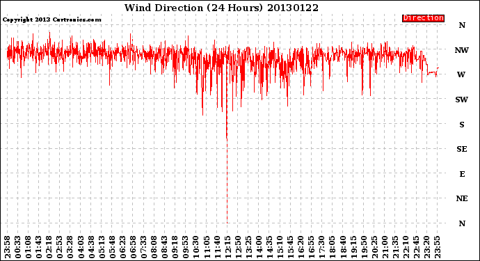 Milwaukee Weather Wind Direction<br>(24 Hours)