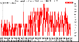 Milwaukee Weather Wind Speed<br>by Minute<br>(24 Hours) (Old)