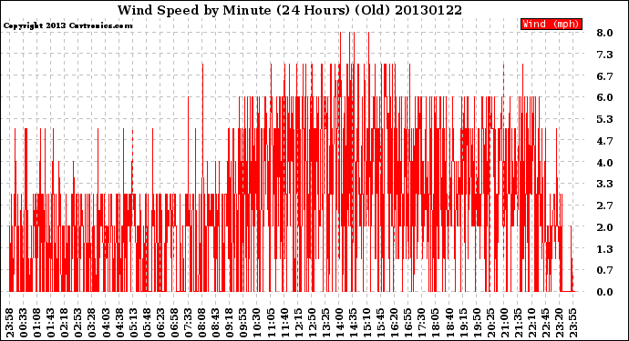 Milwaukee Weather Wind Speed<br>by Minute<br>(24 Hours) (Old)