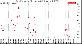 Milwaukee Weather Wind Speed<br>by Minute mph<br>(1 Hour)