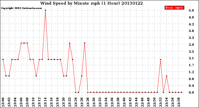 Milwaukee Weather Wind Speed<br>by Minute mph<br>(1 Hour)