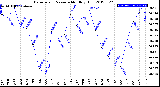 Milwaukee Weather Barometric Pressure<br>Monthly High