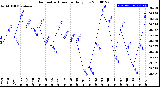 Milwaukee Weather Barometric Pressure<br>Daily Low