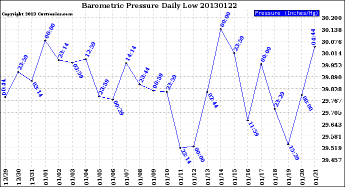 Milwaukee Weather Barometric Pressure<br>Daily Low