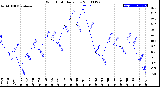 Milwaukee Weather Wind Chill<br>Daily Low