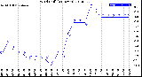 Milwaukee Weather Wind Chill<br>(24 Hours)