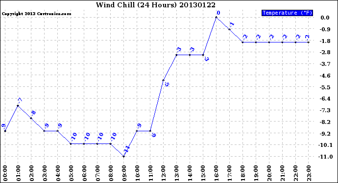 Milwaukee Weather Wind Chill<br>(24 Hours)
